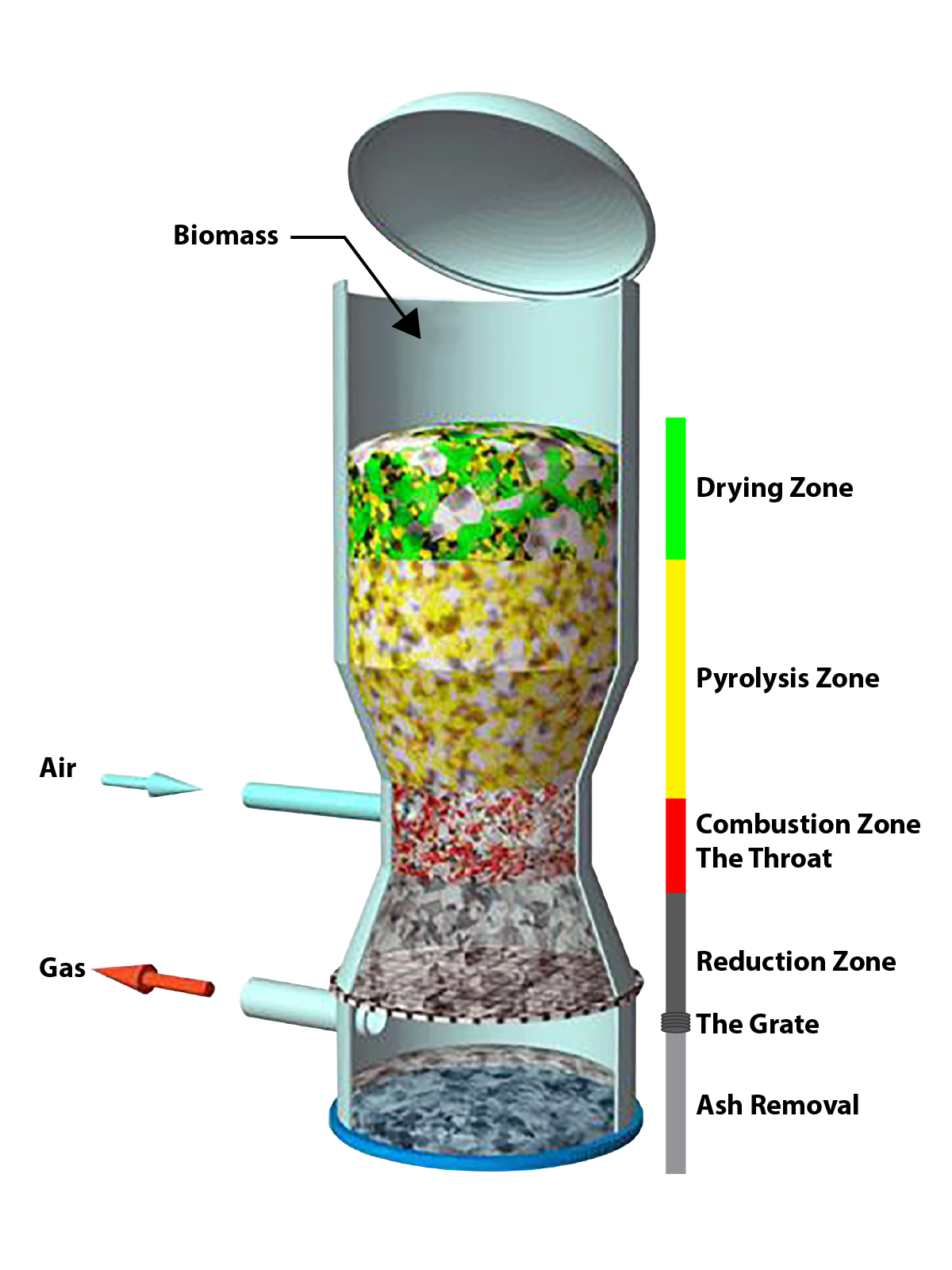 Waste Gasification Process Ankur Scientific