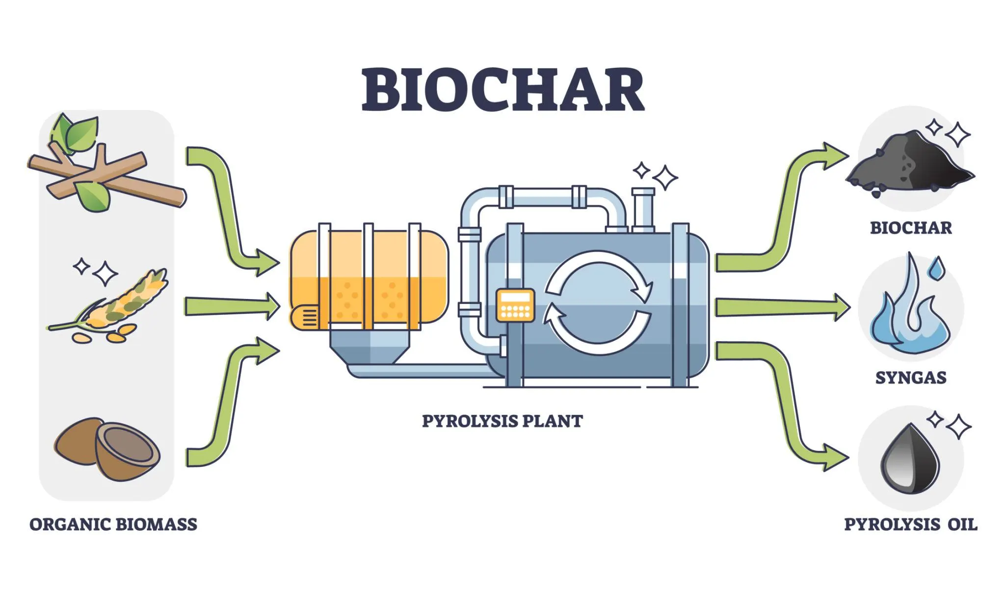Biochar Carbon Value