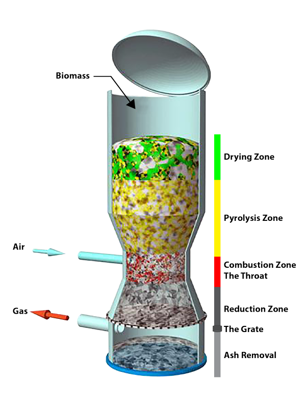 Bio-Gasification-Diagram